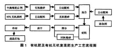 有機肥和有機無機復(fù)混肥工藝流程.jpg 有機肥和有機無機復(fù)混肥工藝流程.jpg
